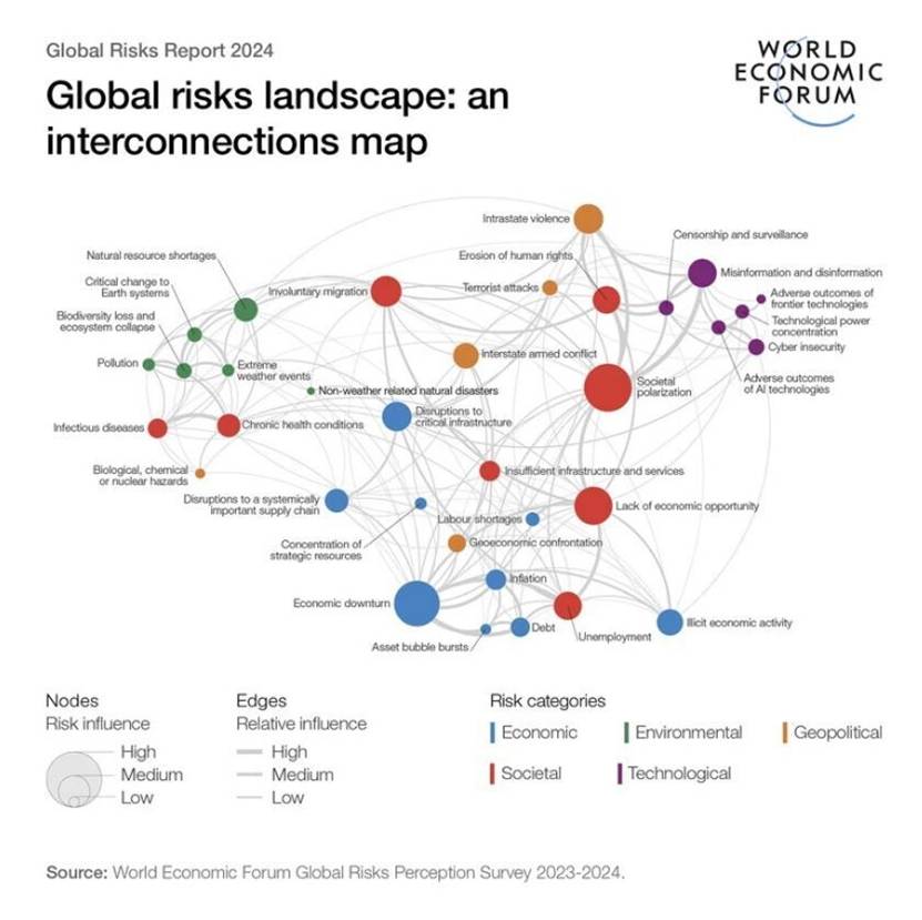 Global Risks Landscape: an interconnections map.