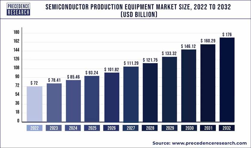 Semiconductor Production Equipment Market Size, Trends By 2032